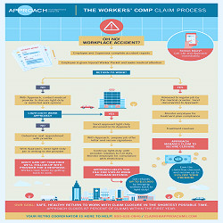 How the Workers' Comp Claim Process Works | Approach Management Services